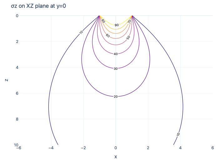 Boussinesq stress visualization